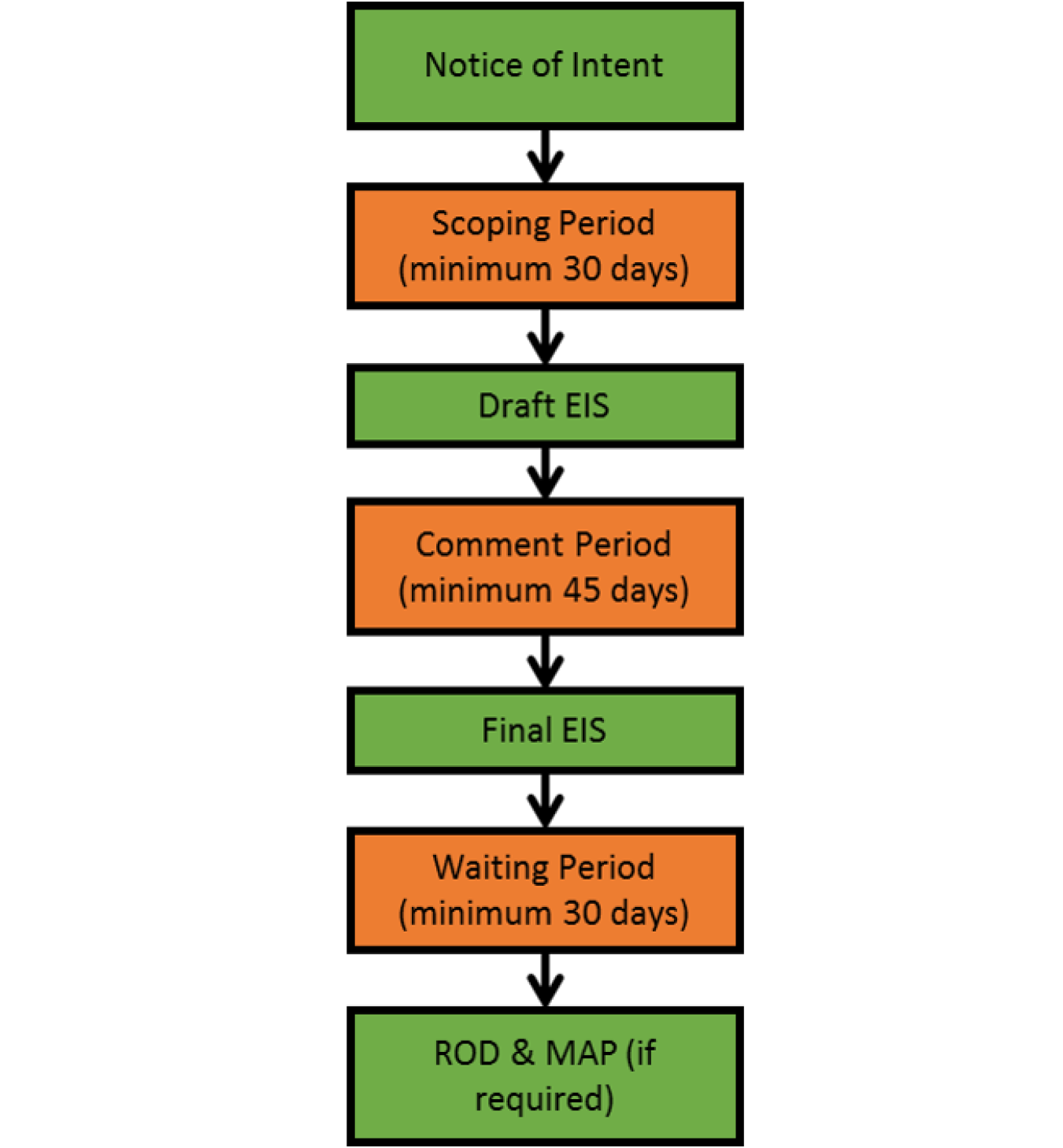 Environmental Impact Statements (EISs) Department of Energy
