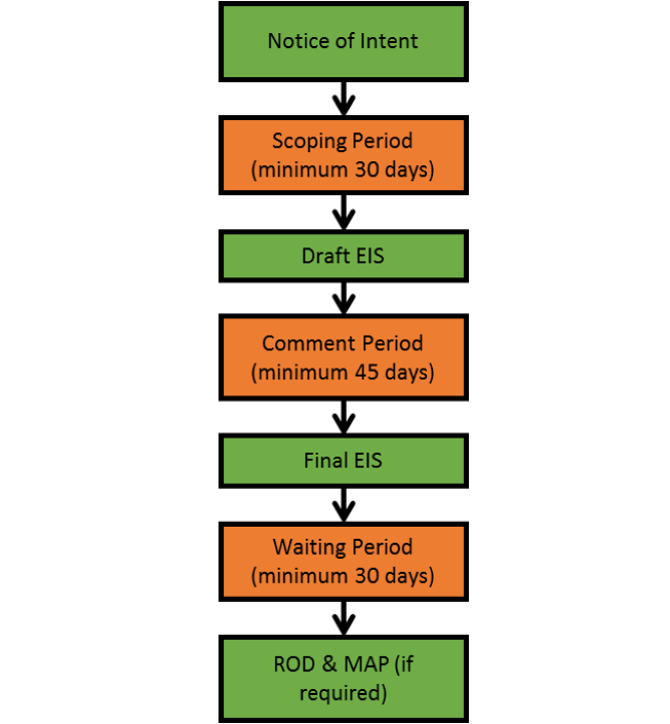 Final Feasiblity Report & Final Environmental Impact Statement