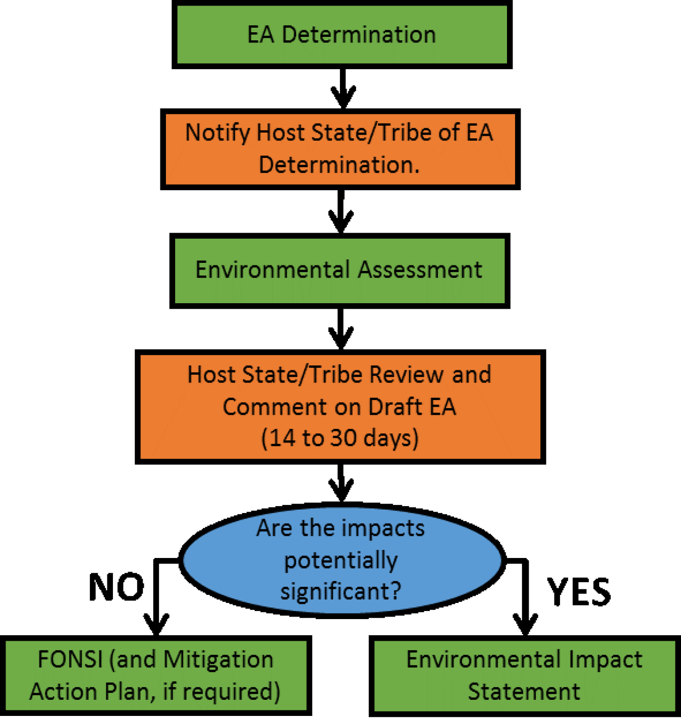 Environmental Assessments Graphic