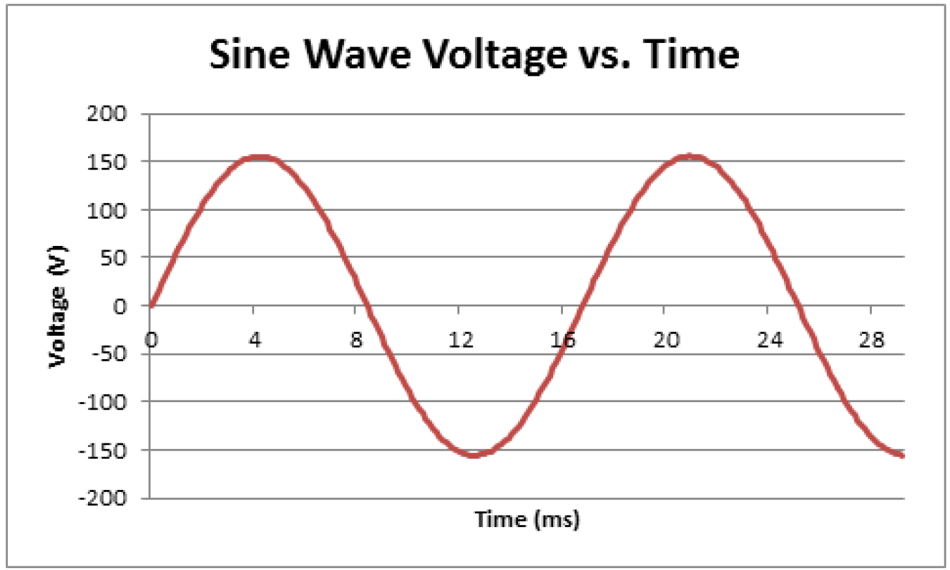 Graph of sine wave voltage versus time