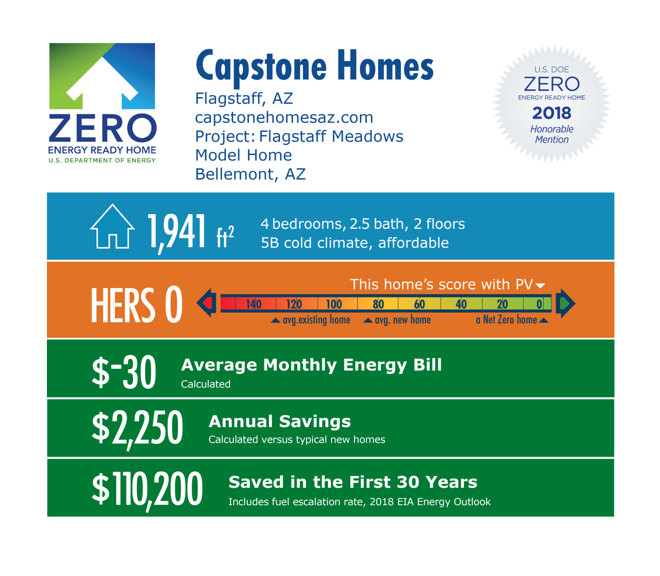 DOE Tour of Zero: Flagstaff Meadows Model Home by Capstone Homes: 1,941 square feet, HERS 0, -$30 monthly energy bill, $2,250 annual savings, $110,200 saved over 30 years.