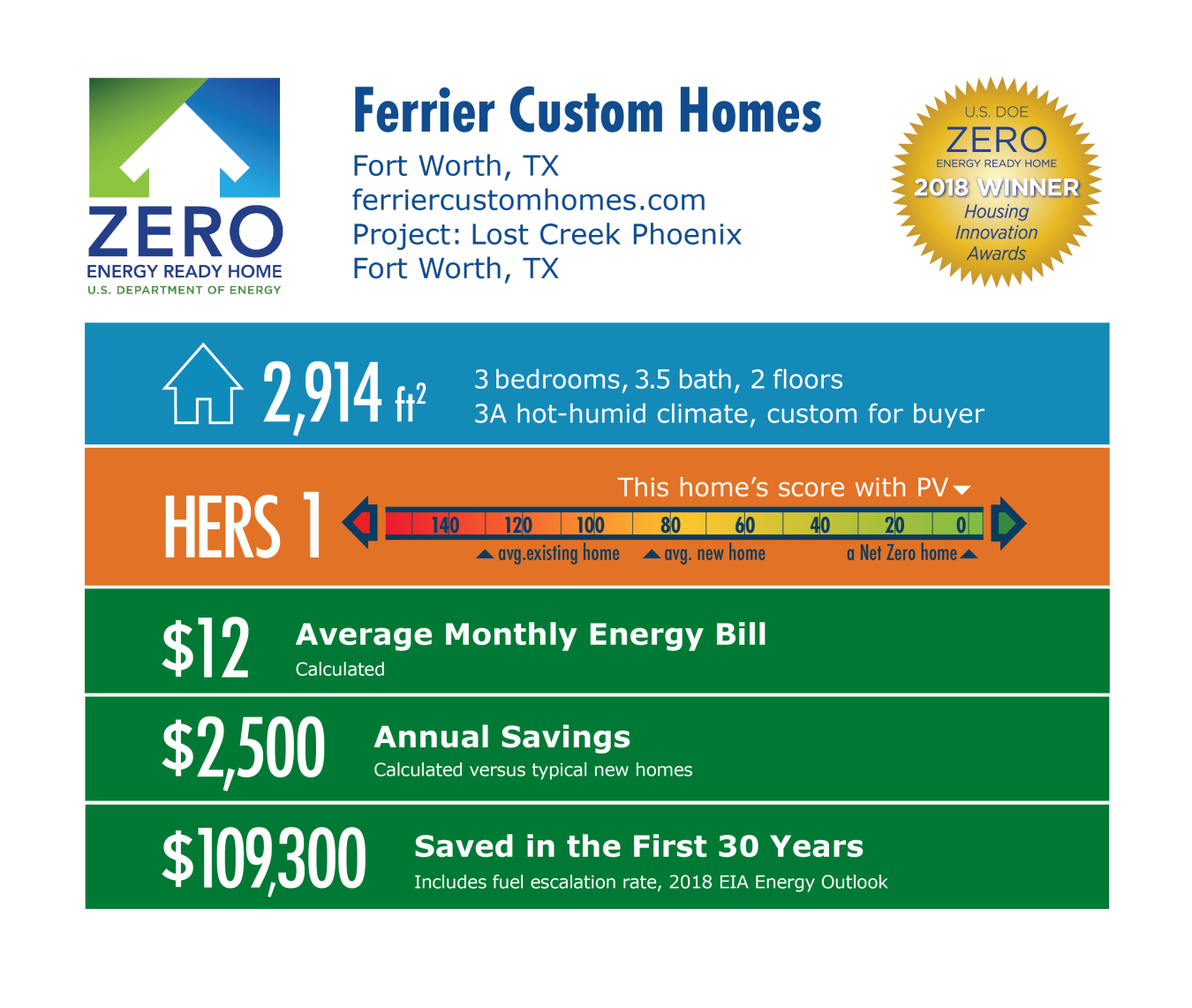 DOE Tour of Zero: Lost Creek Phoenix by Ferrier Custom Homes: 2,914 square feet, HERS 1, $12 monthly energy bill, $2,500 annual savings, $109,300 saved over 30 years.