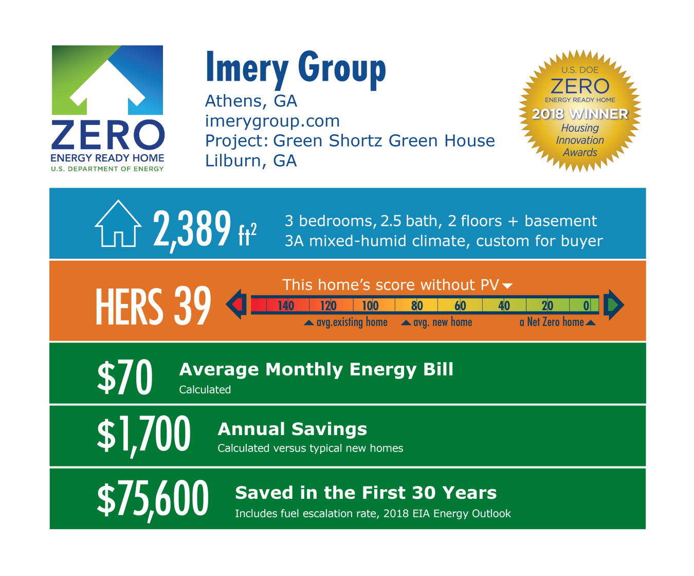 DOE Tour of Zero: Green Shortz Green House by Imery Group: 2,389 square feet, HERS 39, $70 monthly energy bill, $1,700 annual savings, $75,600 saved in 30 years.