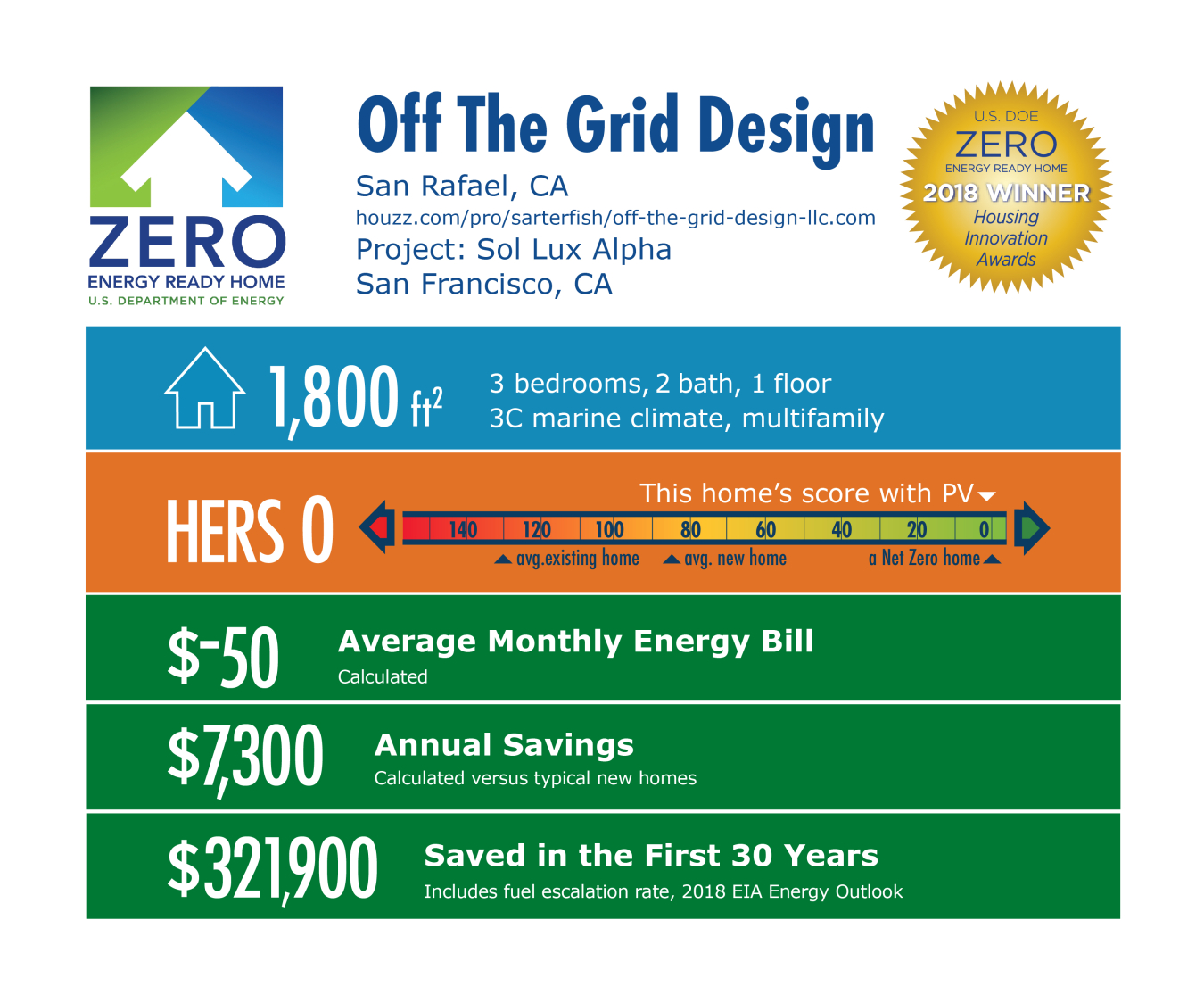 DOE Tour of Zero: Sol Lux Alpha by Off The Grid Design: 1,800 square feet, HERS 0, -$50 monthly energy bill, $7,300 annual savings, $321,900 saved in 30 years.