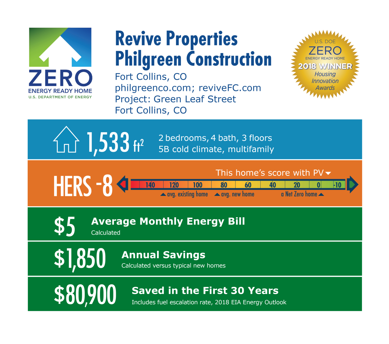 DOE Tour of Zero: Green Leaf Street by Philgreen Construction / Revive: 1,533 square feet, HERS -8, $5 monthly energy bill, $1,850 annual savings, $80,900 saved in 30 years.