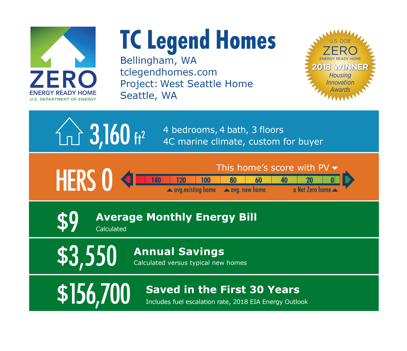 DOE Tour of Zero: West Seattle Home by TC Legend Homes: 3,160 square feet, HERS 0, $9 monthly energy bill, $3,550 annual savings, $156,700 saved in 30 years.