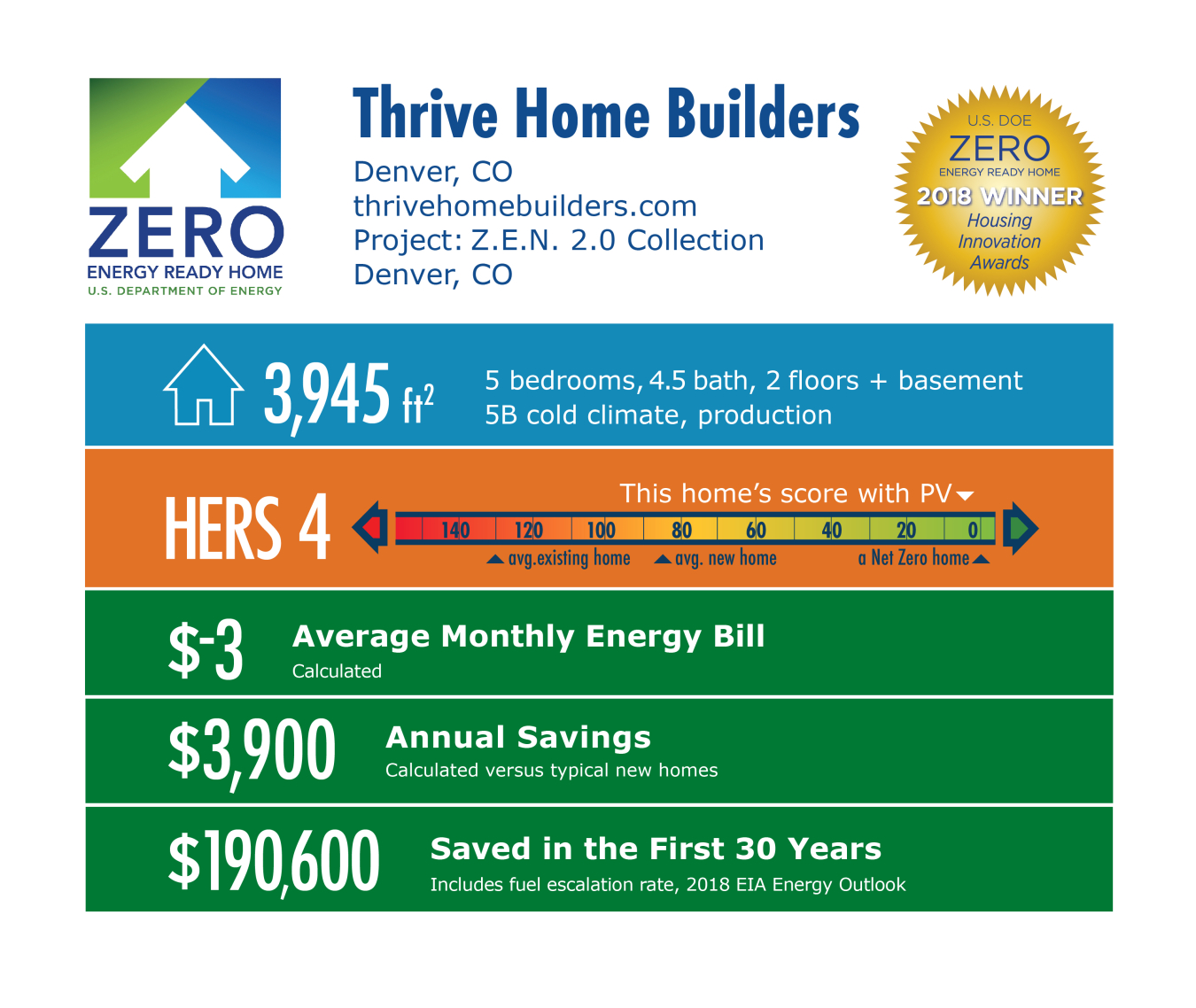 DOE Tour of Zero: Z.E.N. 2.0 Collection by Thrive Home Builders / New Town: 3,945 square feet, HERS 4, -$3 monthly energy bill, $3,900 annual savings, $190,600 saved in 30 years.