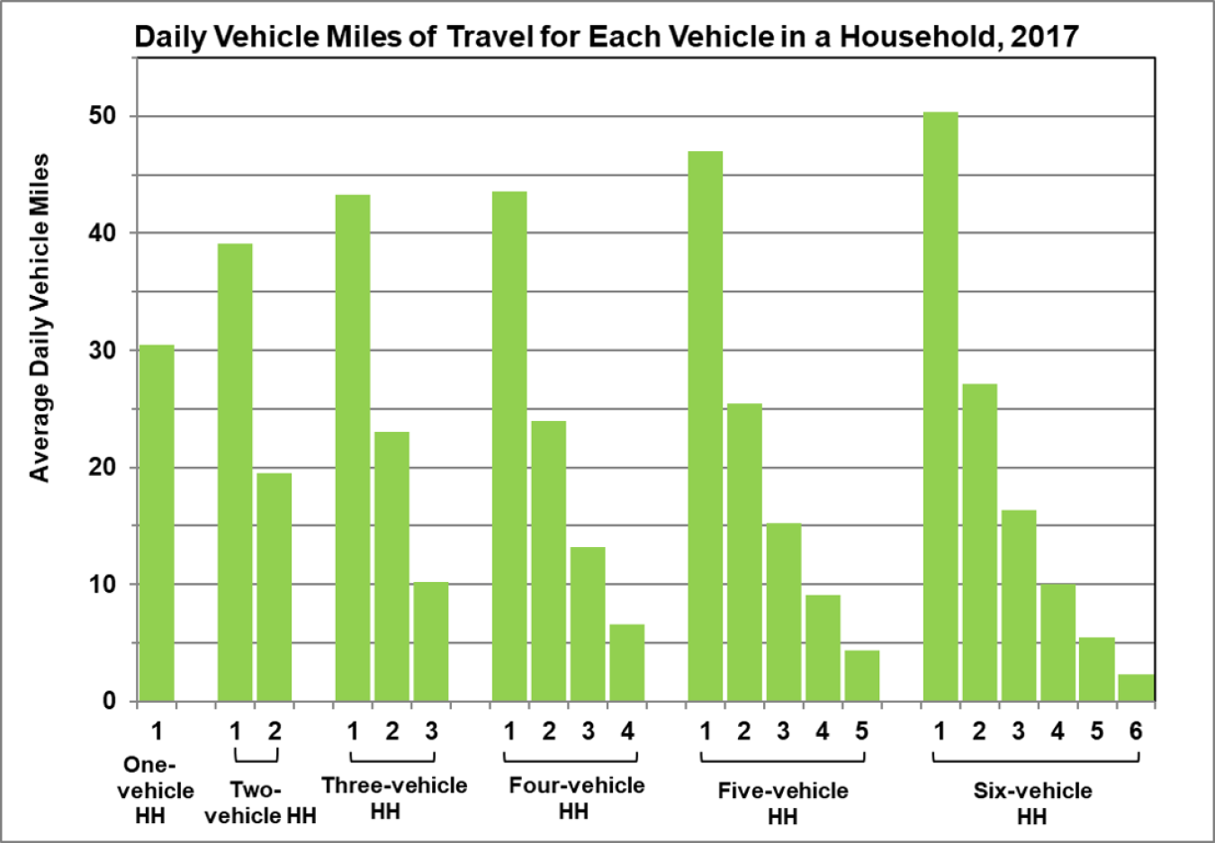 Daily vehicle miles of travel for each vehicle in a household in 2017. Categories are from one vehicle in a housedhold to six vehicles in a household.