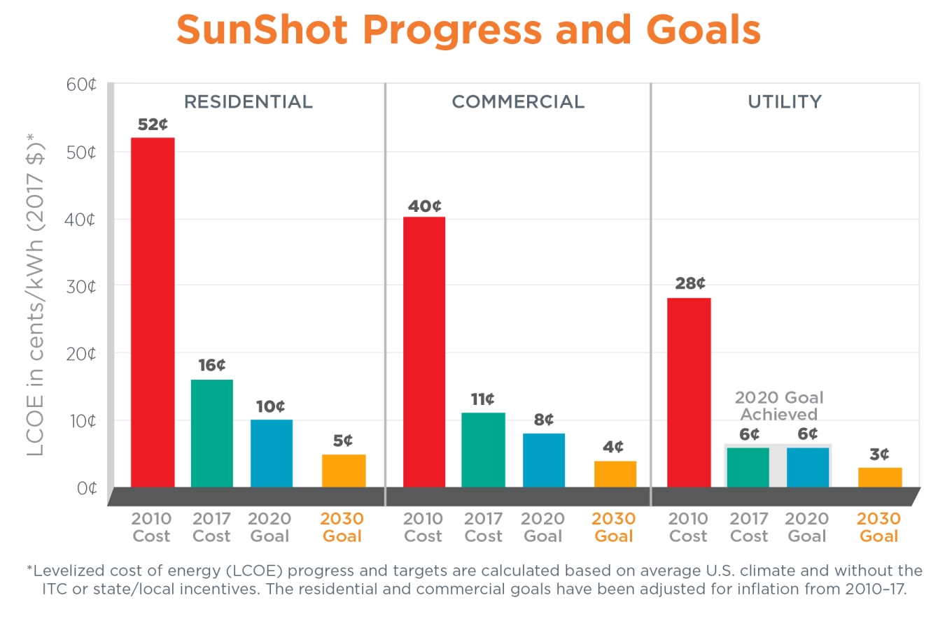 LCOE Bar Chart 2030 Goals