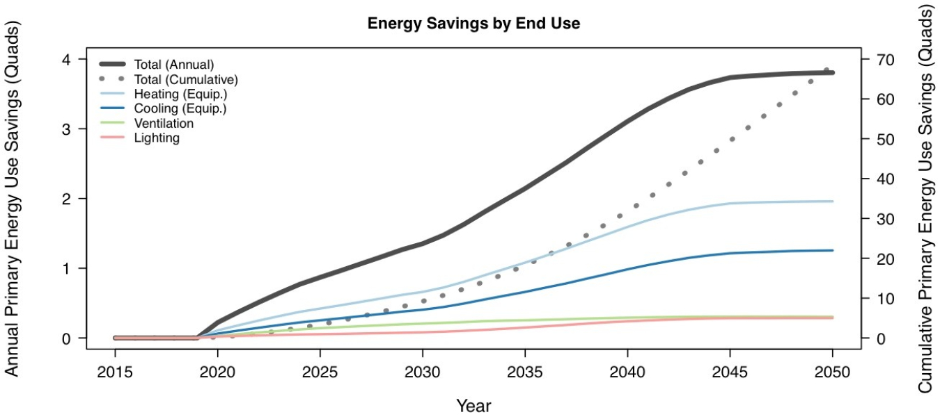 Sensors and controls energy savings impact potential