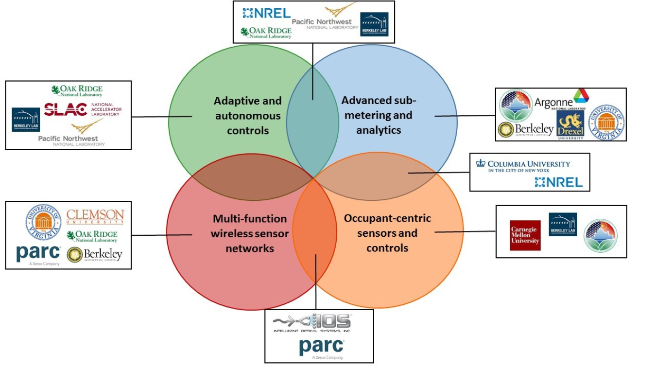 BTO's Sensors and Controls Program Portfolio