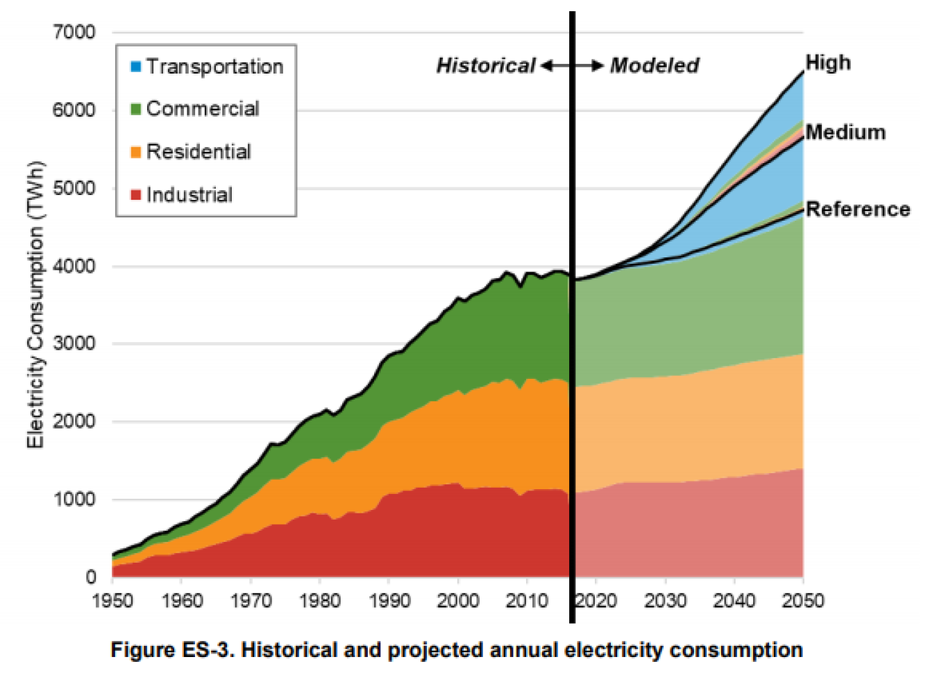 Historical and Projected Annual Electricity Consumption