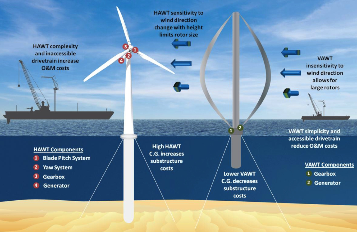 Illustration showing the differences between HAWT and VAWT turbines.