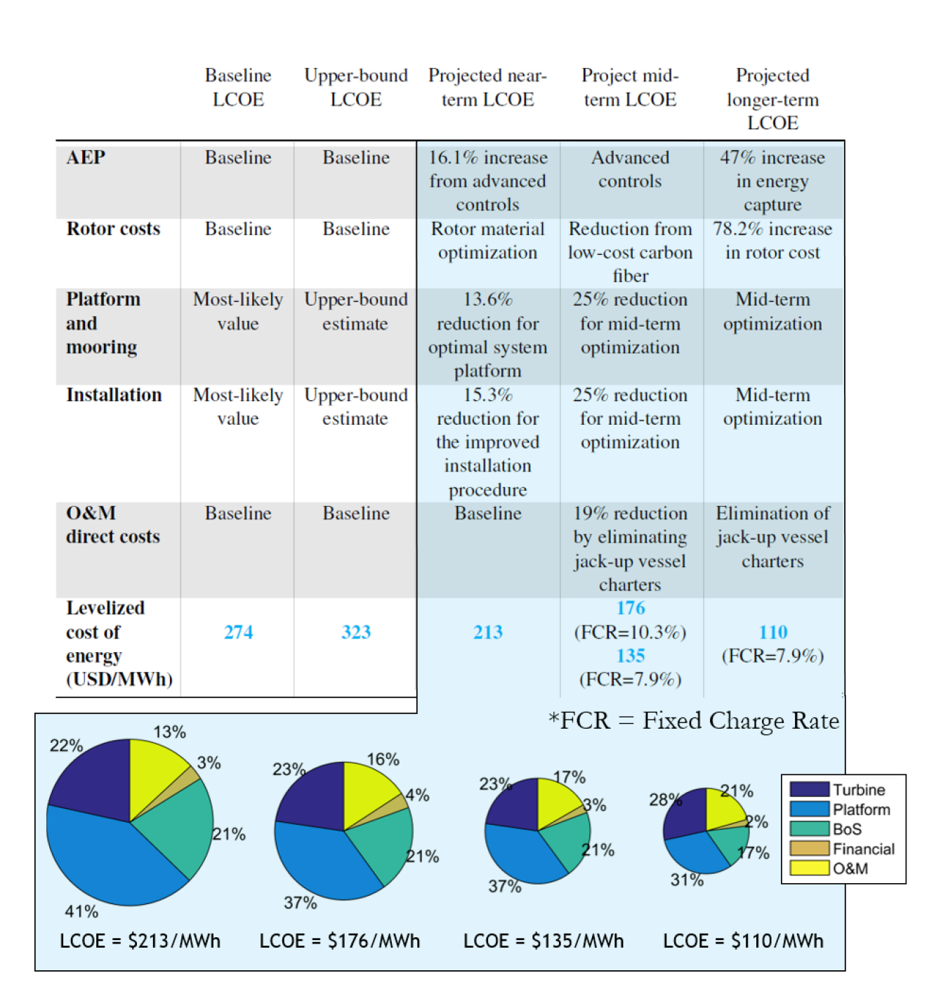 Complex table comparing the LCOE for several different efforts. Contact the webmaster for assistance reading this diagram.