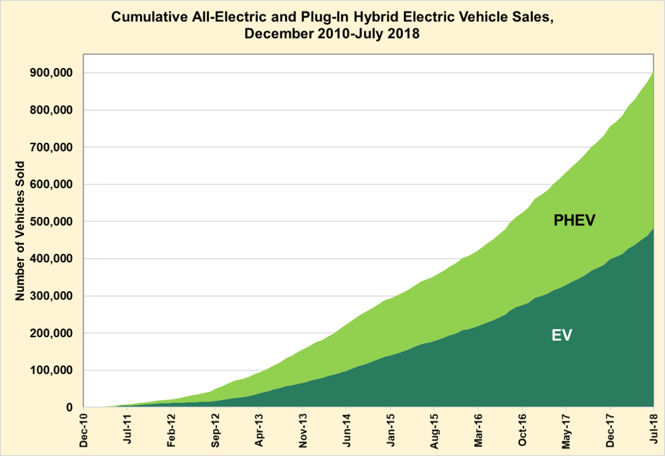 Cumulative all-electric and plug-in hybrid electric vehicle Sales from December 2010 to July 2018.