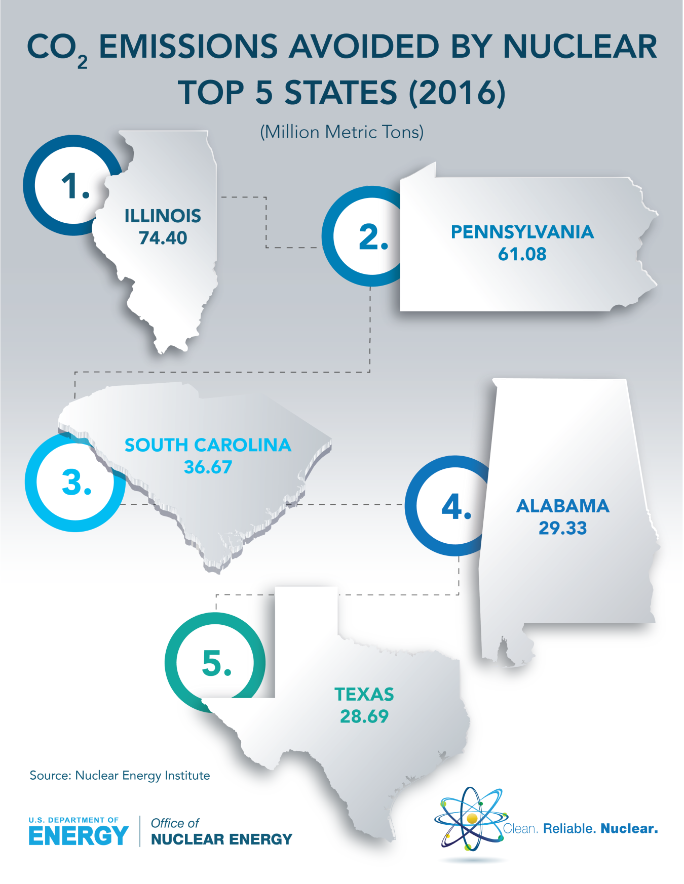 top five states that avoided the most carbon emissions through nuclear energy.