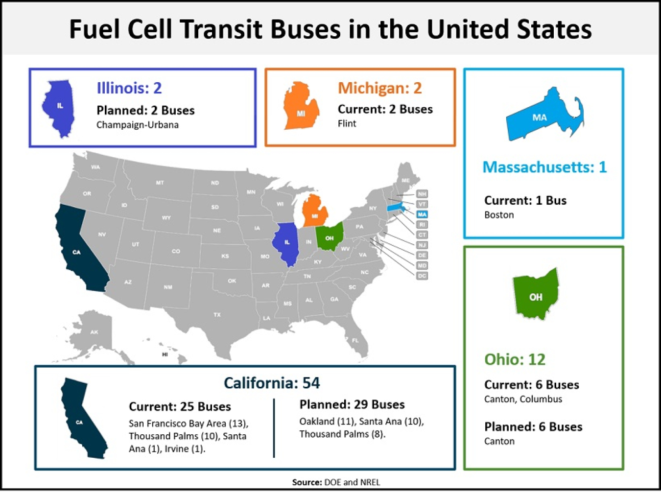 Graphic shows U.S. states with current and planned fuel cell buses. Illinois: 2 buses planned; Michigan: 2 buses current; Massachusetts: 1 bus current; Ohio: 6 buses current, 6 buses planned; California: 25 buses current, 29 buses planned