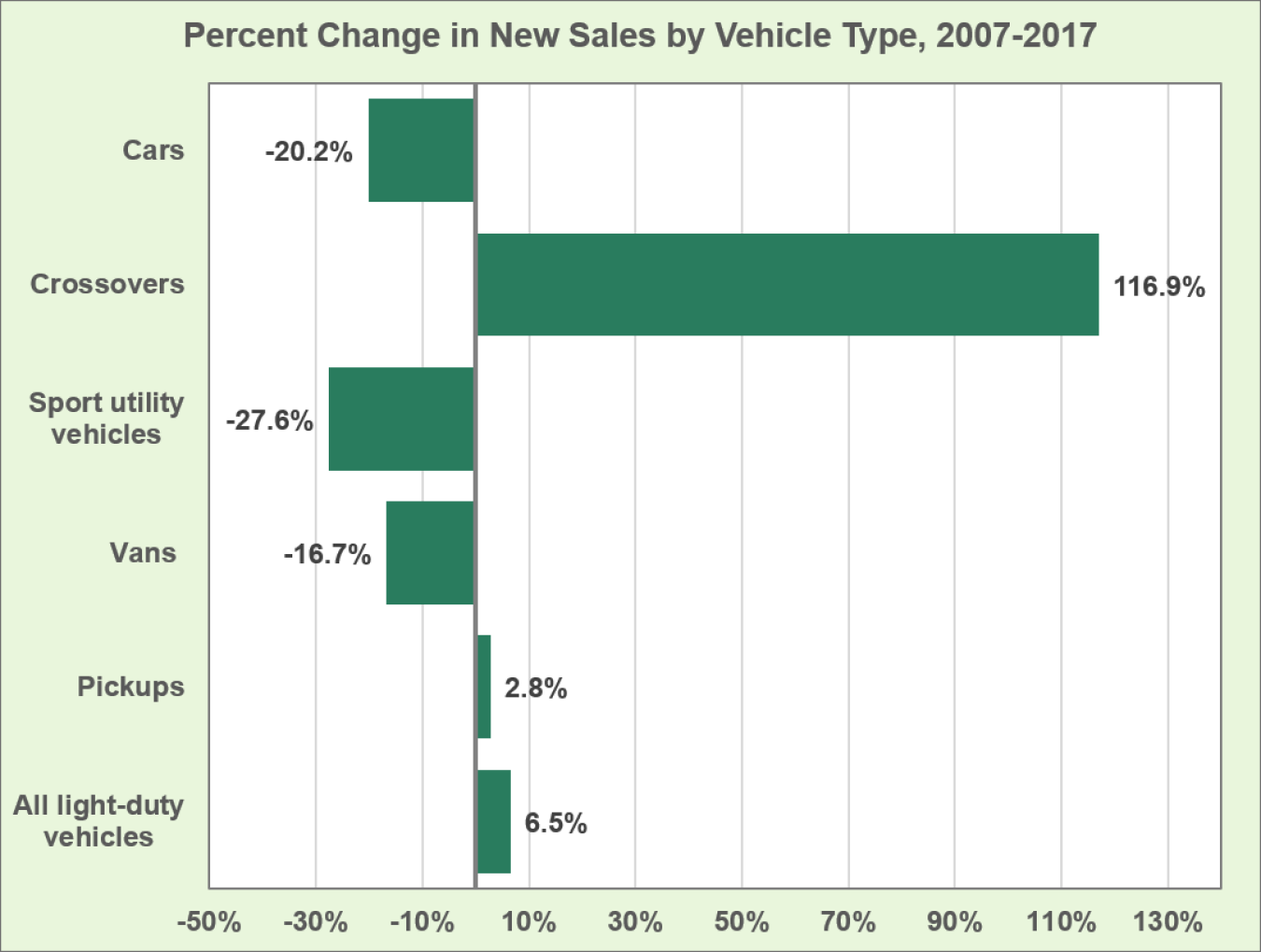 Graph showing percent change in new sales by vehicle type (cars, crossovers, sport utility vehicles, vans, pickups, and all light-duty vehicles) from 2007 to 2017.