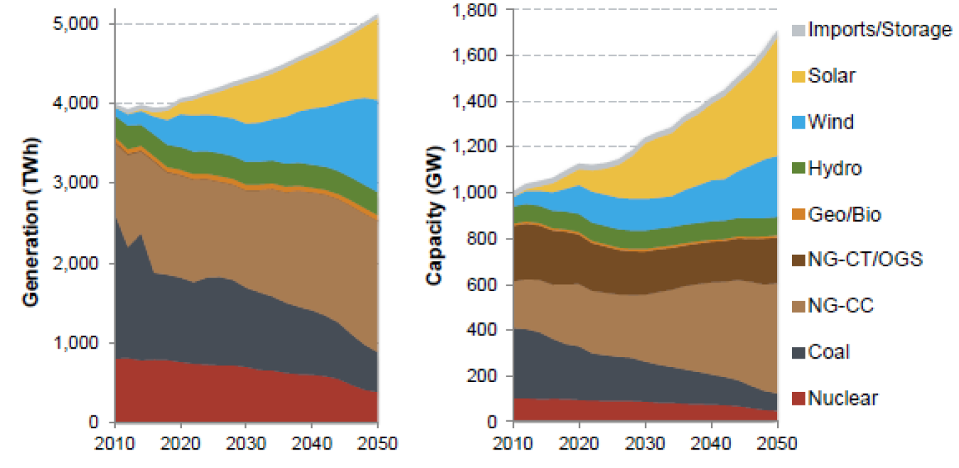 Forecasted Renewable Capacity and Generation