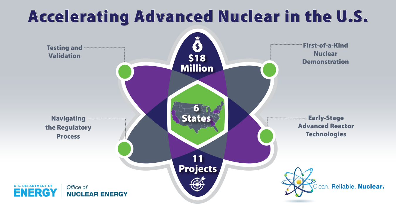 An atom with text that reads Accelerating Advanced Nuclear in the U.S.