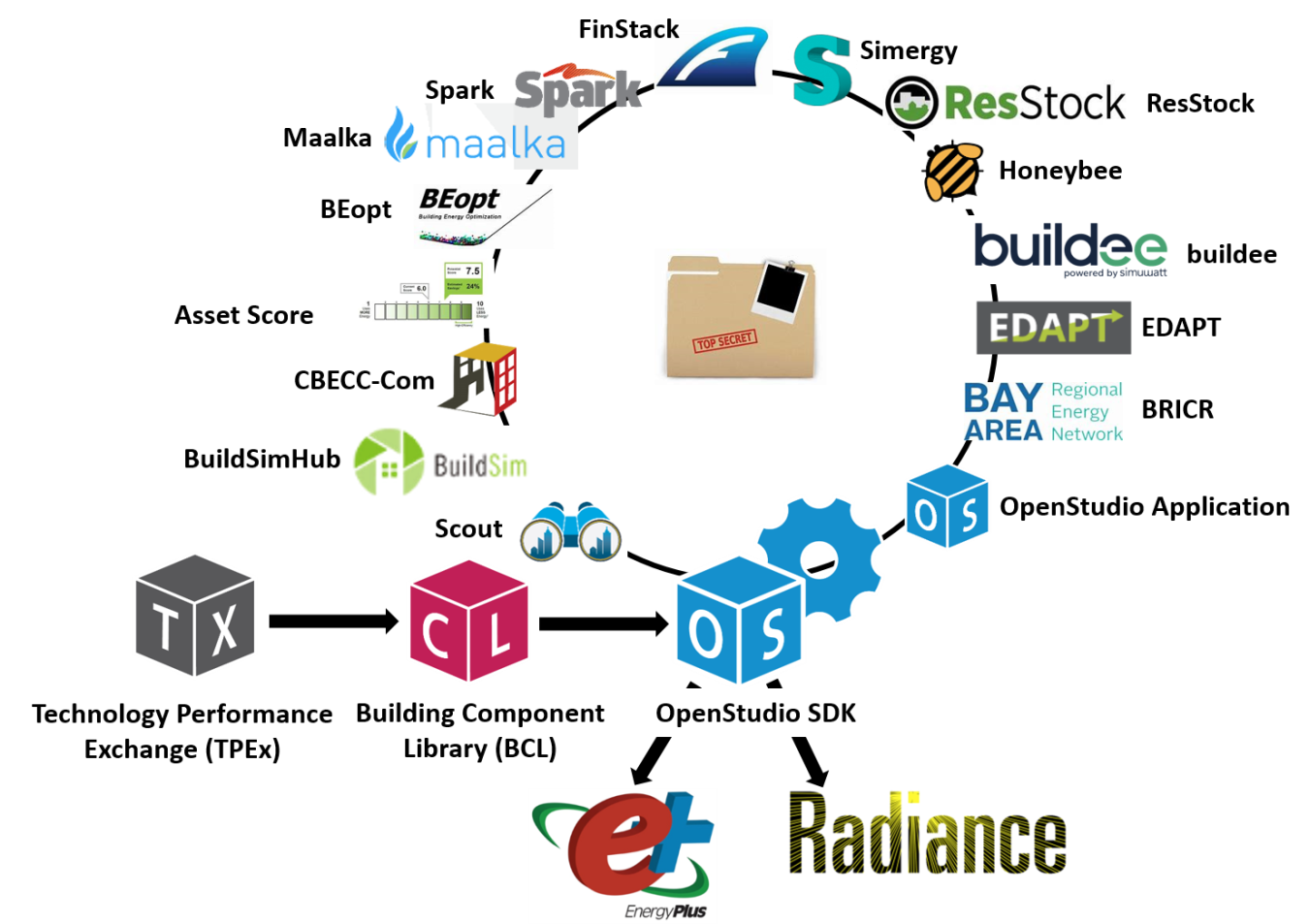 The OpenStudio ecosystem