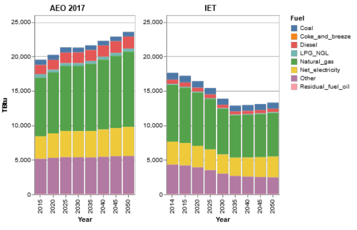 Absolue Comparison of Energy Use by Fuel Type for AEO and IET