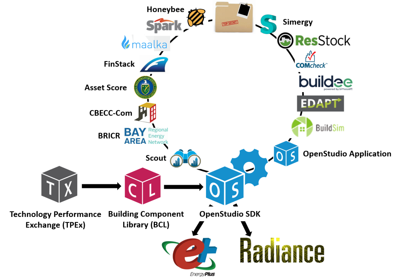 The OpenStudio platform supports a range of public and private-sector end-user applications and services.