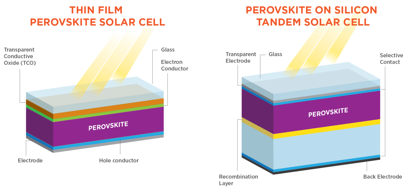 Perovskite Solar Cell Structure