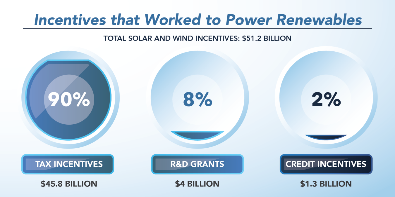 Circle chart comparing R&D, credit incentives and tax incentives.