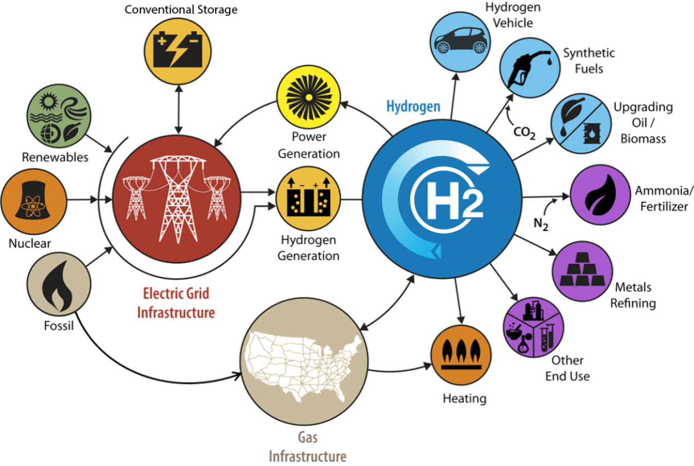 Different uses of hydrogen produced by different energy sources