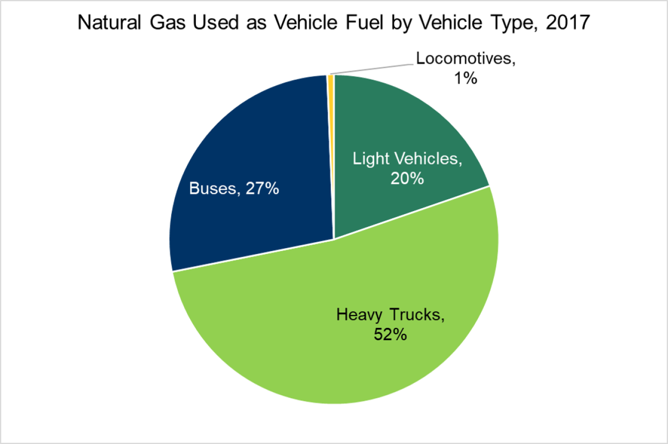 Natural gas used as vehicle fuel by vehicle type in 2017