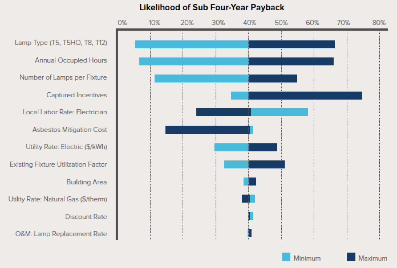 Line graph titled "Likelihood of Sub Four-Year Payback," with percentages 0 to 80 from left to right, and a vertical list with topics such as lamp type and occupied hours.