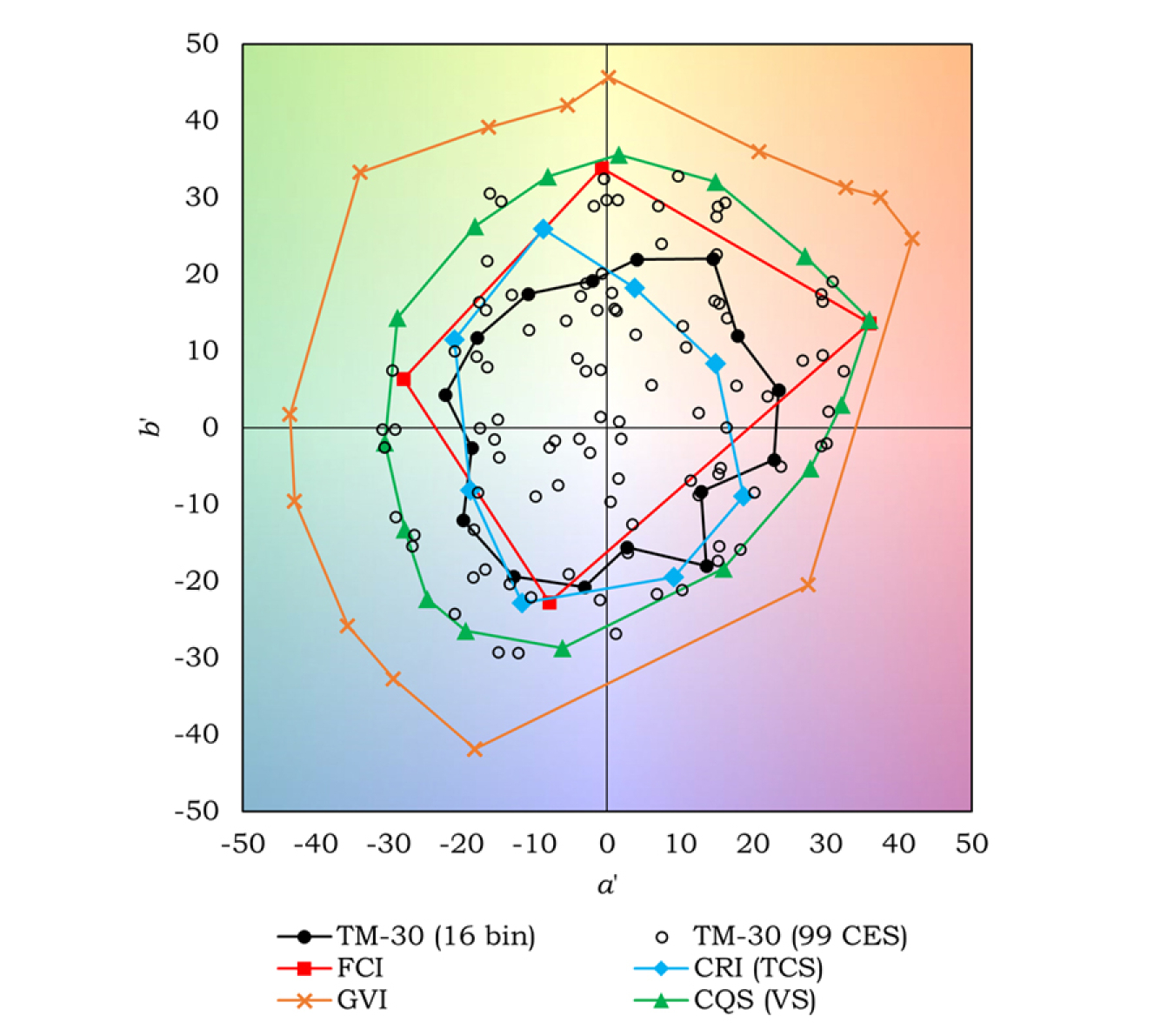 Chart image showing the comparison of (a', b') CAM02-UCS coordinates for five color sample sets.
