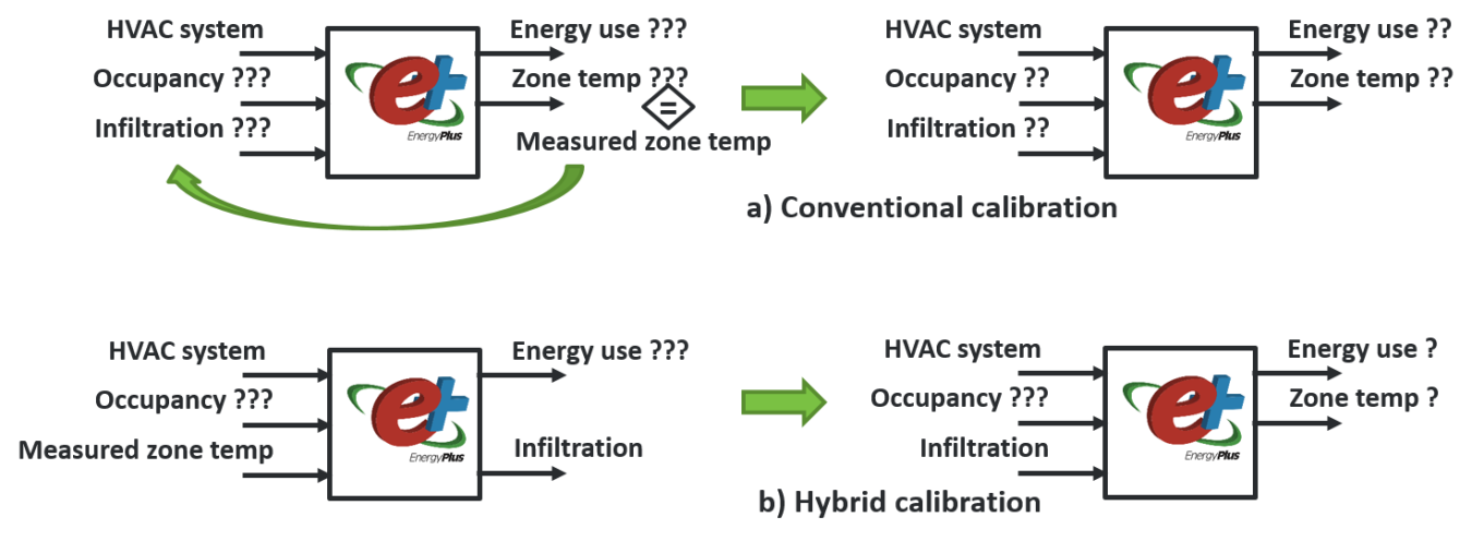 LBNL scientists added a new execution mode to EnergyPlus that uses inverted heat-balance equations and takes zone temperature streams as inputs to directly back out zone infiltration rates and internal thermal mass.