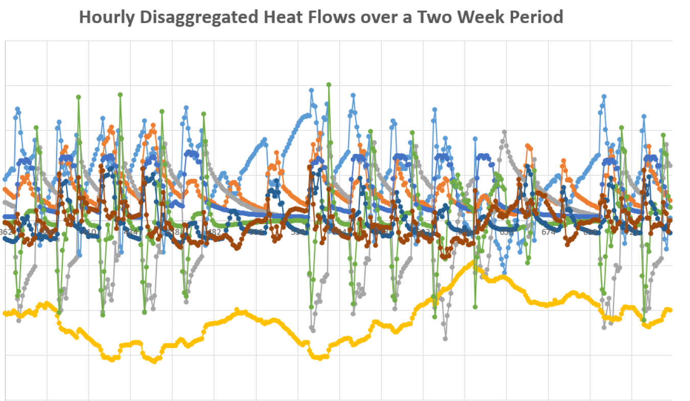 By breaking the calibration problem up to distinct time periods (e.g., weekends vs. weekdays) and fitting high-level lump parameters (e.g., total envelope U-value), Golden Analytics will produce a more robust methodology and more accurate models. 