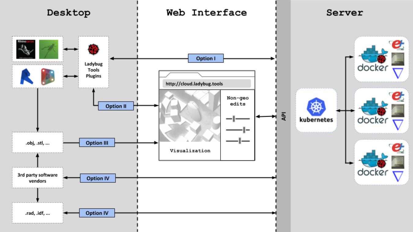Ladybug develops parametric analysis tools for architects and designers. In this phase I project, the team will add cloud-based daylighting simulation to their platform.