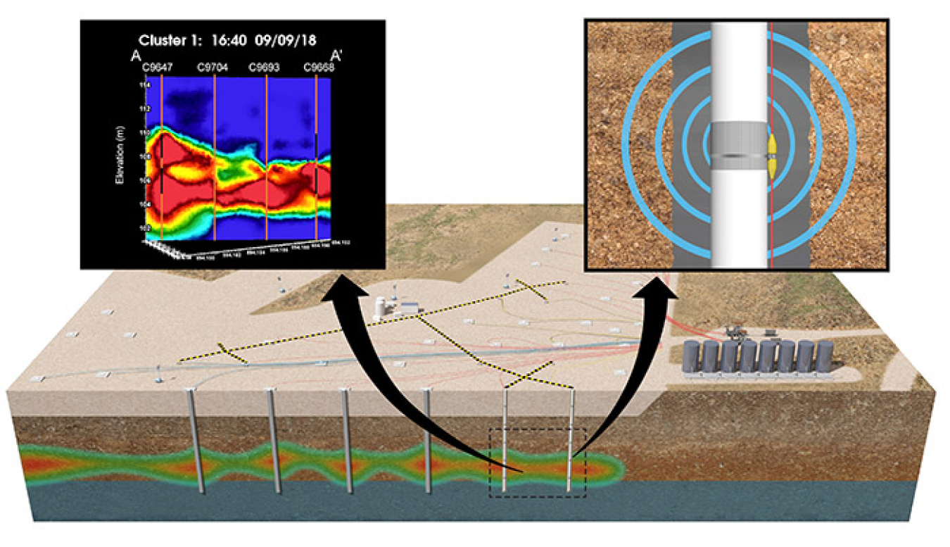 A view of the electrical resistivity tomography (ERT) process. The image at upper left is a frame of the time-lapse video produced by the ERT measurements.