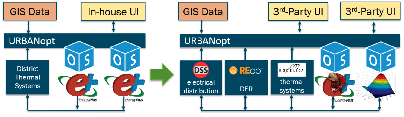 URBANopt is a simulation platform and SDK for low-energy campuses and districts comprising buildings, shared thermal resources, and DERs.