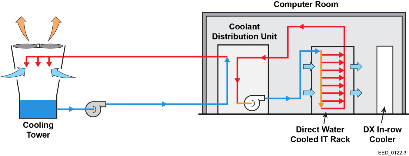 Figure 2: Schematic of a Direct Liquid Cooled System