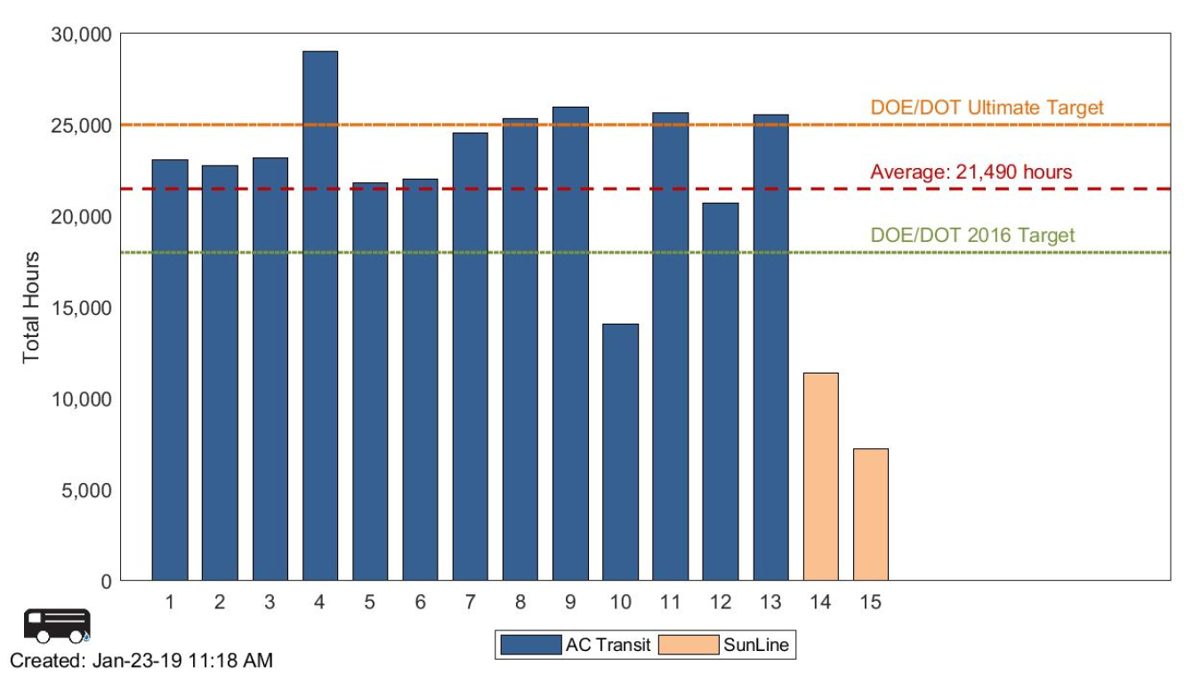 Chart showing total operating hours for 15 fuel cell electric buses through July 2018