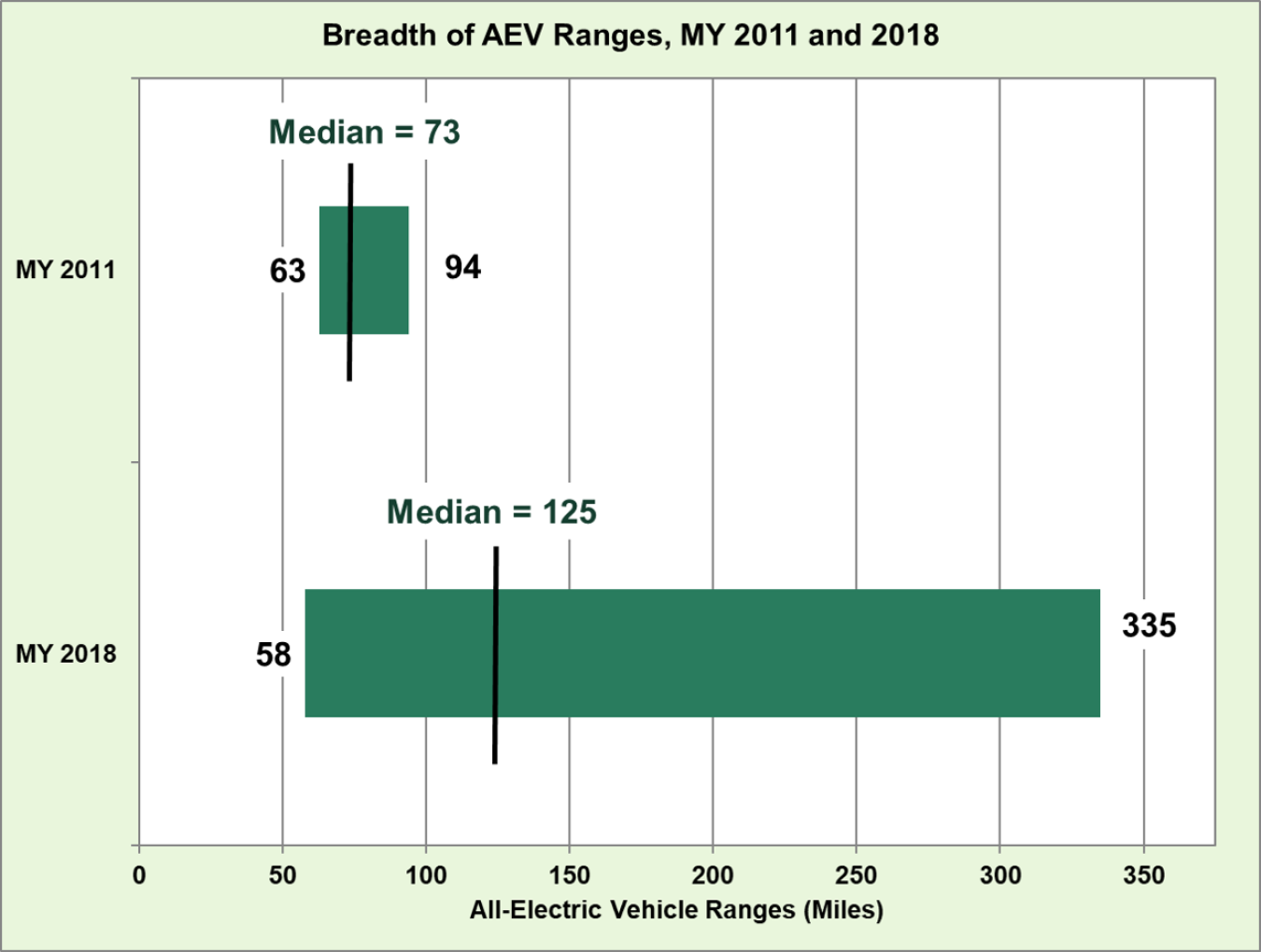 Breadth of all-electric vehicle ranges in model year 2011 and 2018.