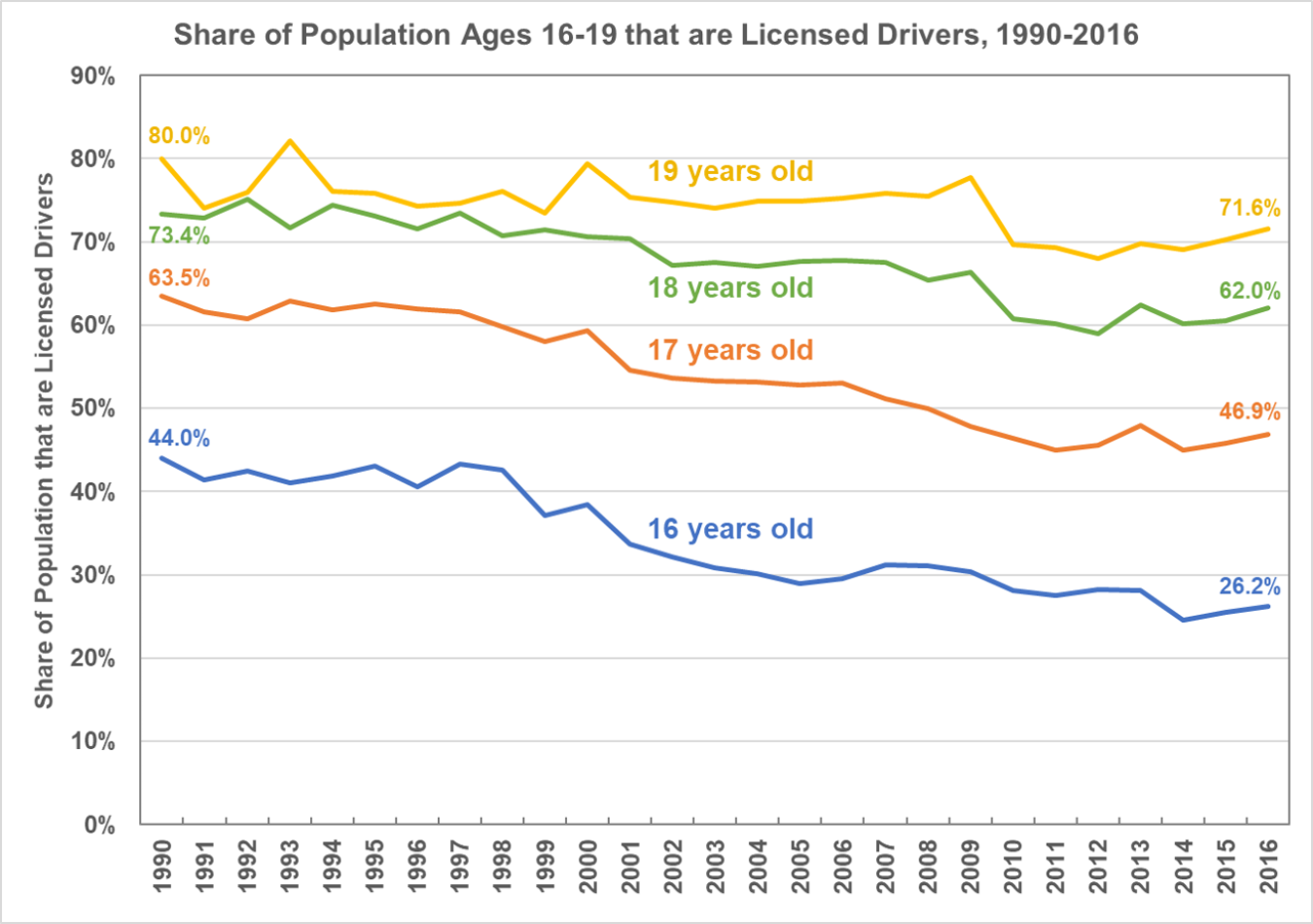 Share of population ages 16-19 that are licensed drivers from 1990 to 2016.