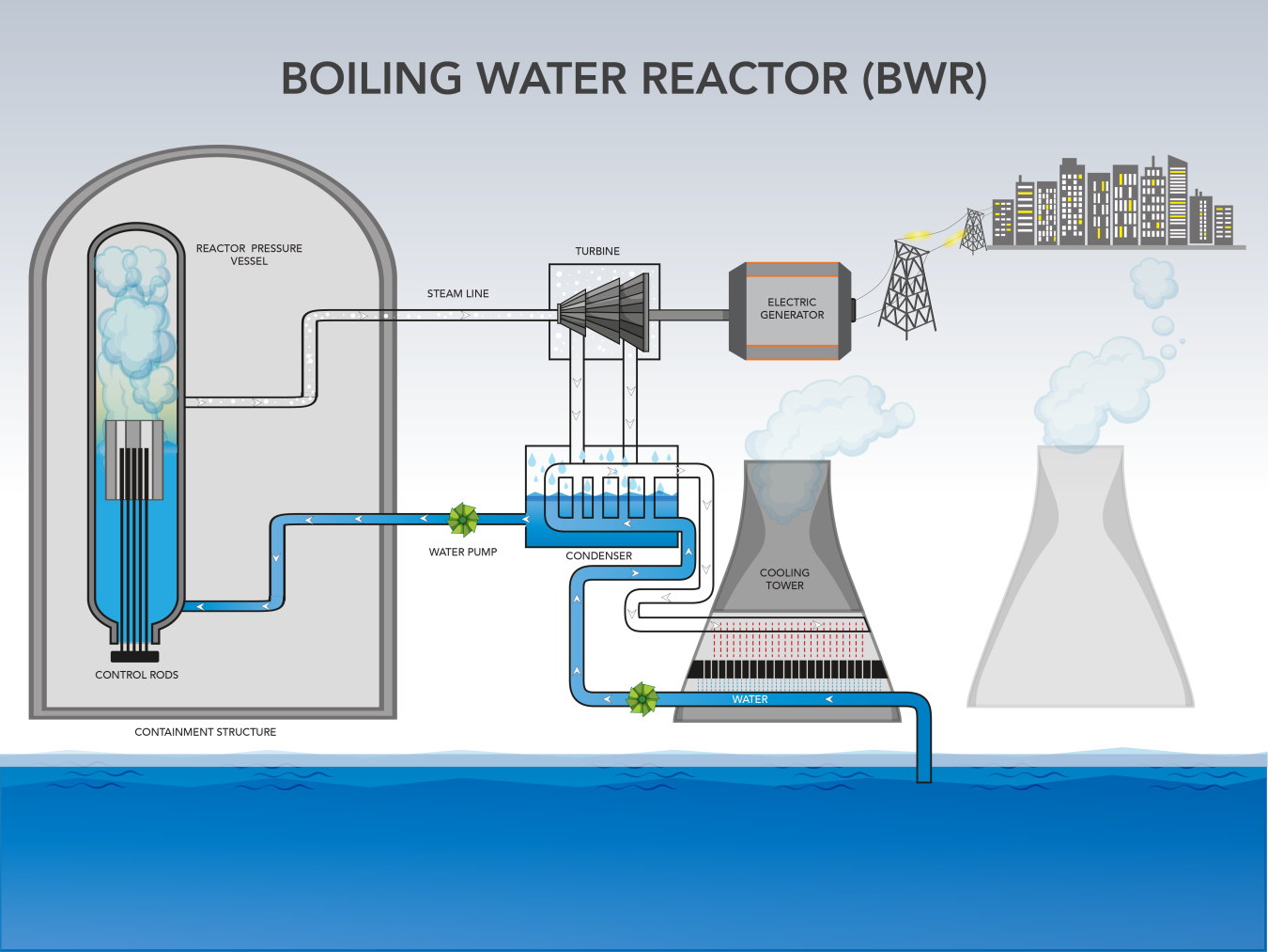 Boiling Water Reactor%201200%20x%20900 01 1 - راکتور هسته ای چگونه کار می کند؟