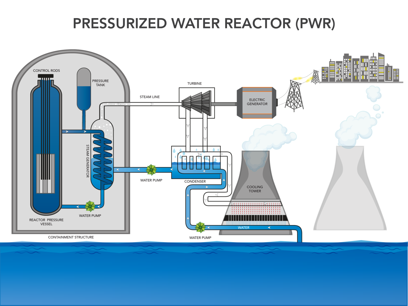 infographic on how a pressurized light water reactor works.