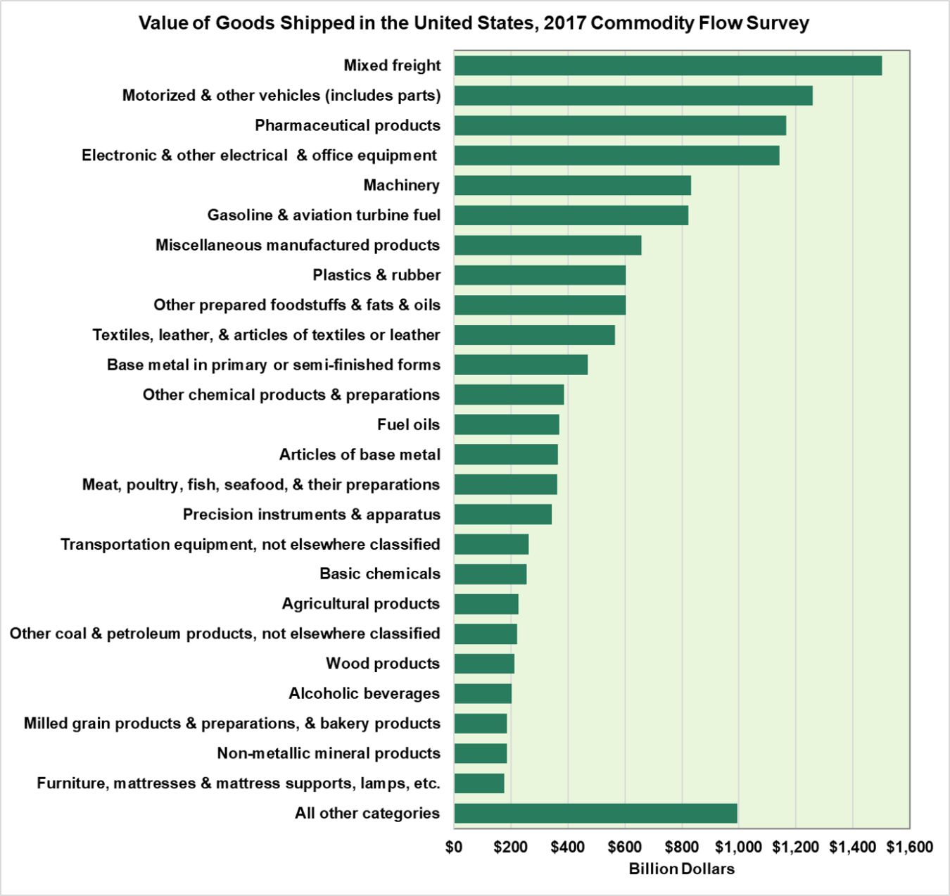 Value of goods shipped in the United States, 2017 commodity flow survey