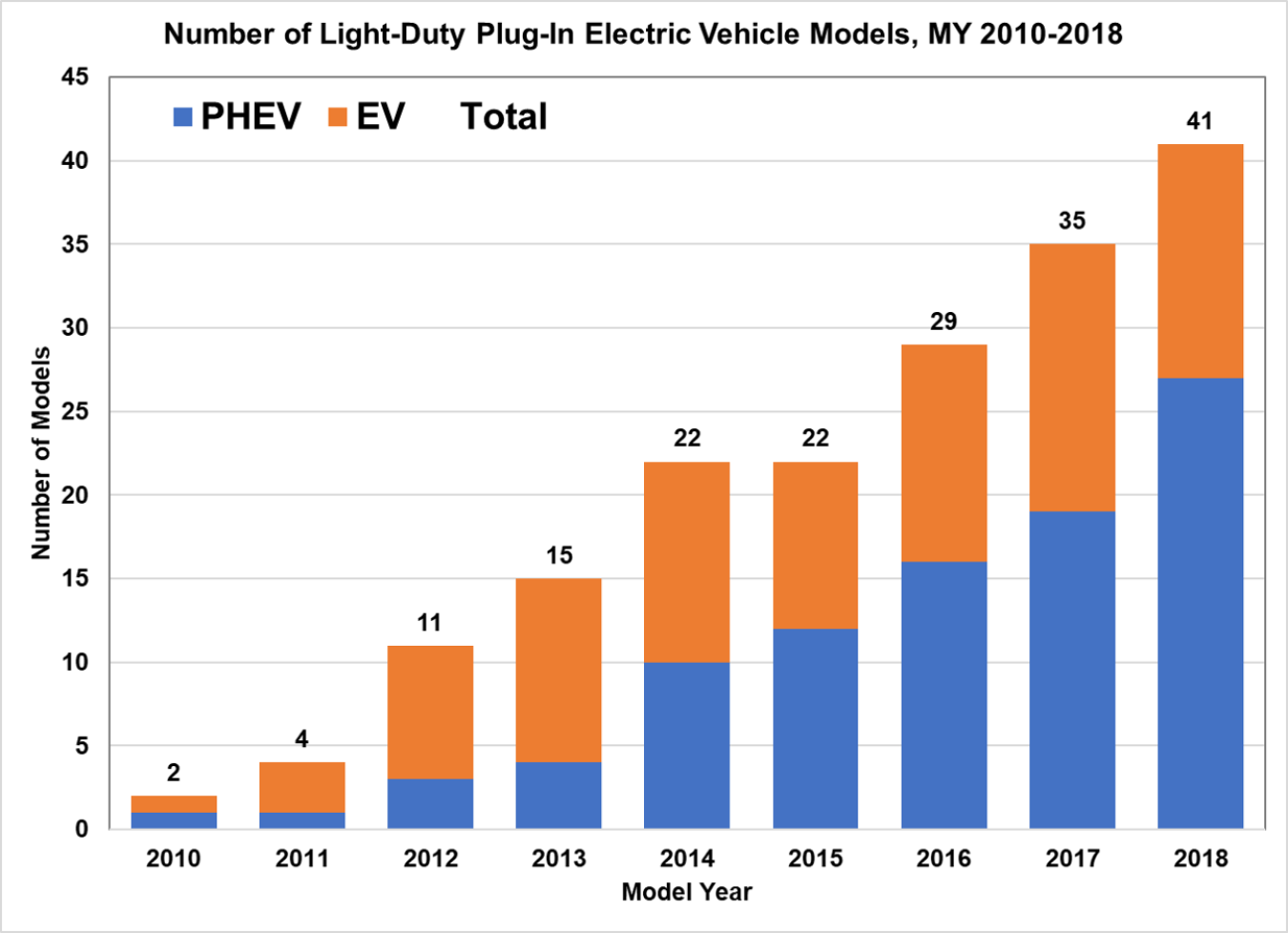 Number of light-duty plug-in electric vehicle models for model years 2010 to 2018