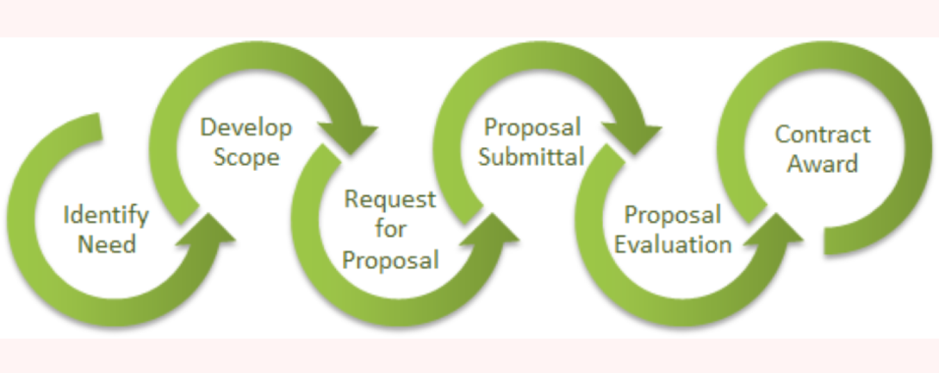 This flowchart shows the major steps in the PPPO procurement process.