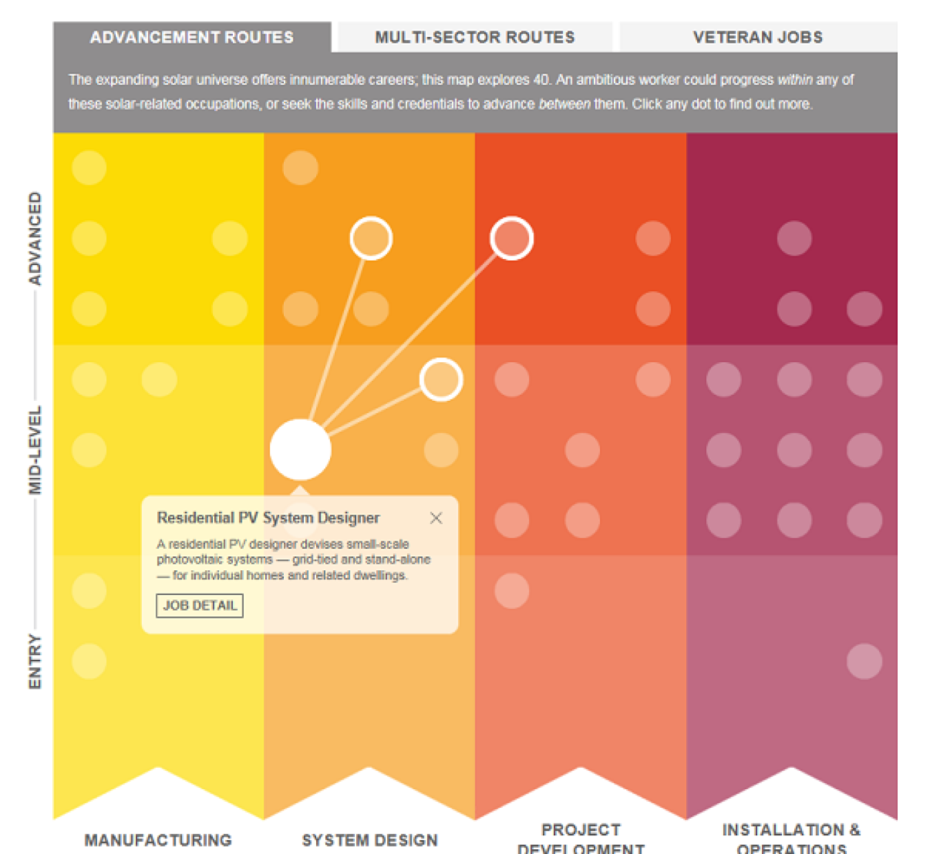 A matrix of yellow, light orange, dark orange and purple columns showing white dots denoting various careers in the solar industry.