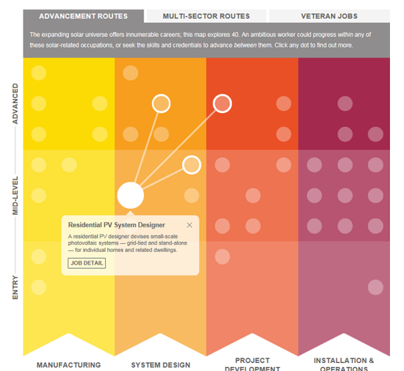 A matrix of yellow, light orange, dark orange and purple columns showing white dots denoting various careers in the solar industry. 