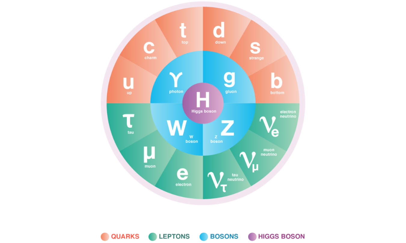 Theoretical and Computational Physics - Theoretical and computational physics provide the vision and the framework for extending our knowledge of particles and the universe.